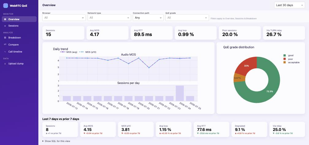 Overview screen: fleet QoE summary, daily MOS trend, grade distribution and 7-day regression check