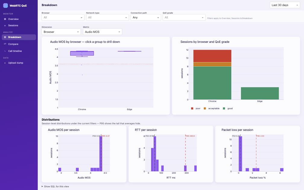 Breakdown screen: box plots per browser and QoE-grade stacked bars, with distribution histograms