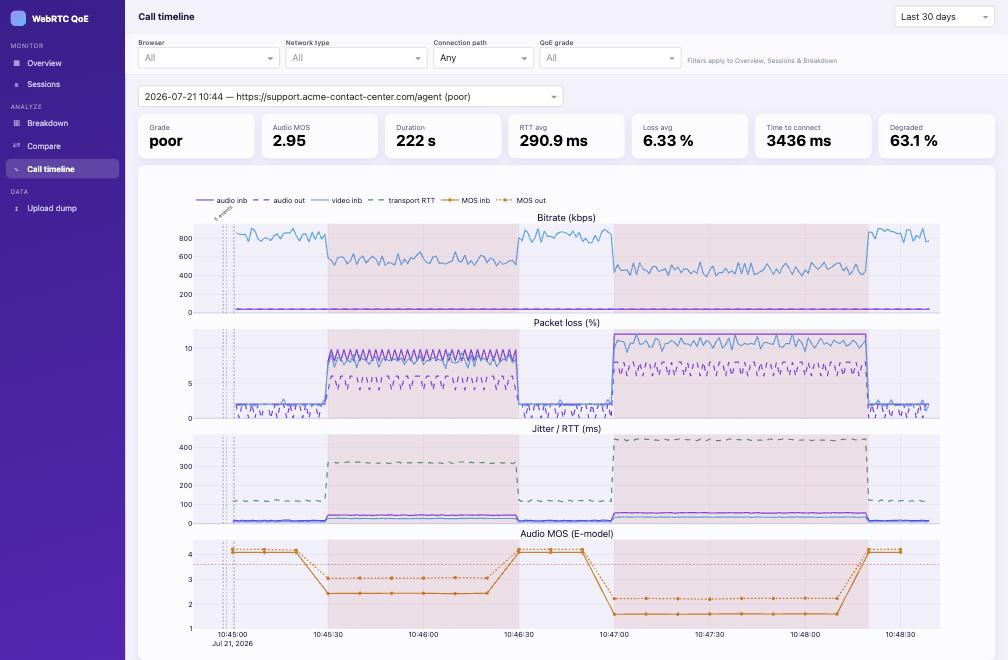 Call timeline screen: per-second charts of a poor session with degraded windows shaded red